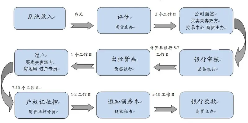 买房向银行贷款流程是怎么样?注意事项有哪些呢