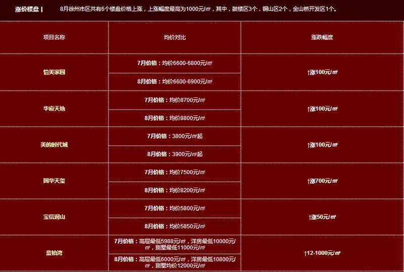 8月徐州楼市涨价一览表