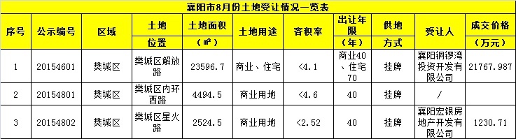 襄阳8月份3宗地卖2亿多 金额面积同比惨跌