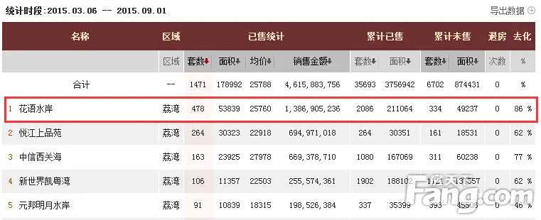 荔湾区近半年热销榜