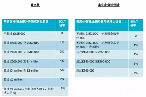 中国人在英国置业必须清楚的法律程序和税务问题