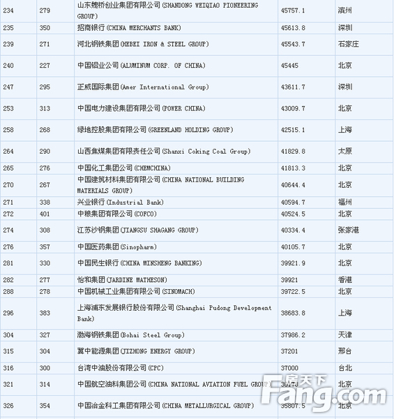  500强企业名单中106家中国企业