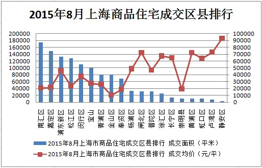 8月上海商品住宅成交区县走势图