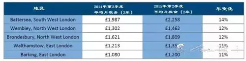 2015年第二季度英国房屋变化趋势（附数据图表）
