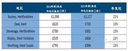 2015年第二季度英国房屋变化趋势（附数据图表）