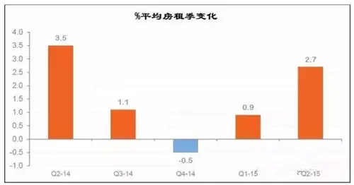 2015年第二季度英国房屋变化趋势（附数据图表）