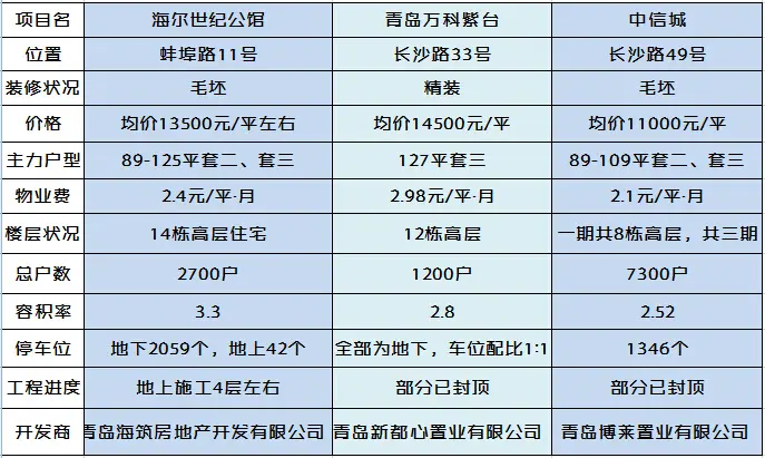 海尔世纪公馆周边新房竞品对比