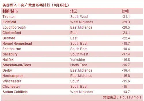 英国可售房源下跌20%  伦敦房产供不应求