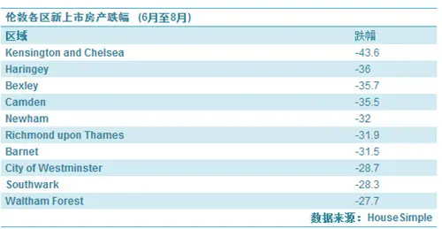 英国可售房源下跌20%  伦敦房产供不应求