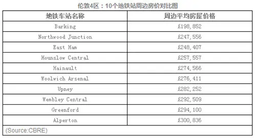 不用怕伦敦房价高 价格洼地可抄底