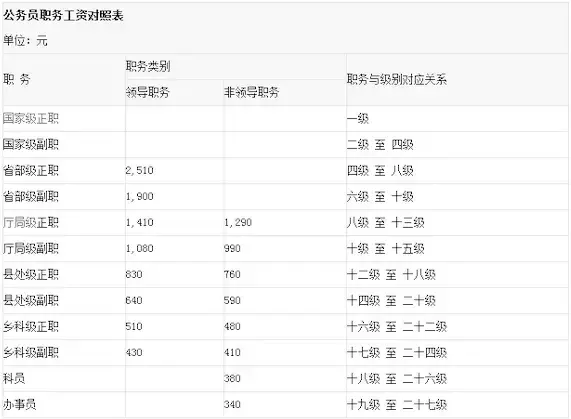 2015年公务员工资制度改革:将建立由四部分组成的岗位绩效工资制.