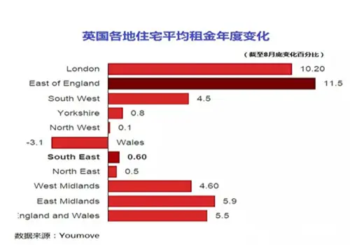 五年伦敦房产均价或达100万英镑 房屋租赁火爆