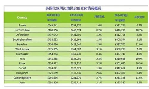 五年伦敦房产均价或达100万英镑 房屋租赁火爆
