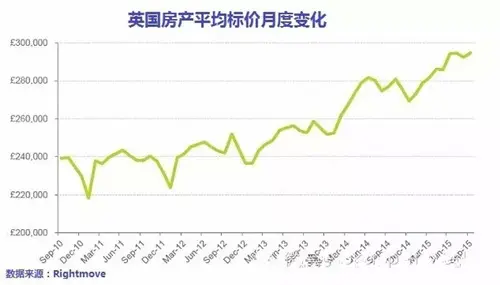 五年伦敦房产均价或达100万英镑 房屋租赁火爆