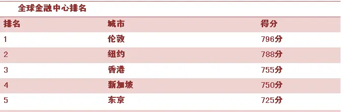 伦敦再次击败纽约，排名世界金融之首