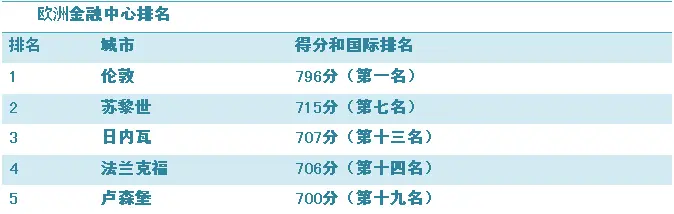 伦敦再次击败纽约，排名世界金融之首