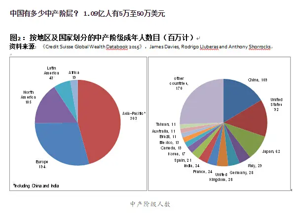 中国成全球第二富裕国家 富人或推动20城市房价暴涨