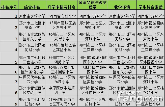 独家:郑州新重点小学排名 教育地产8字头起跑