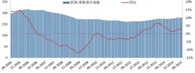 纽约楼市又升温 2015年上半年房价同比上1.8%