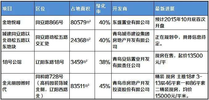 金地悦峰与周边竞品分布情况分析