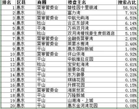 惠州楼盘 楼盘搜索排行 惠州楼盘关注
