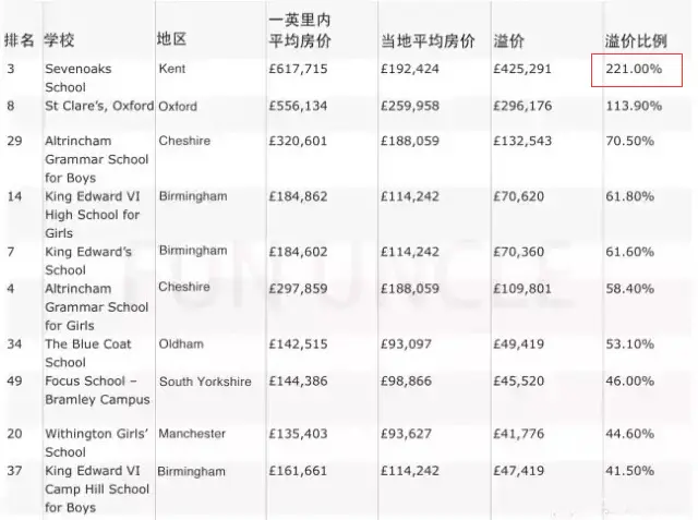 221%！英国教育房产溢价率竟如此惊人！