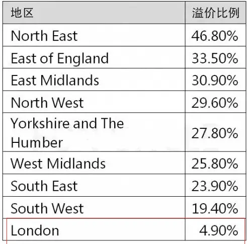 221%！英国教育房产溢价率竟如此惊人1！
