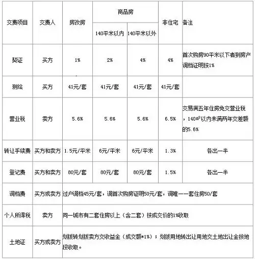 二手房房产过户流程 注意事项