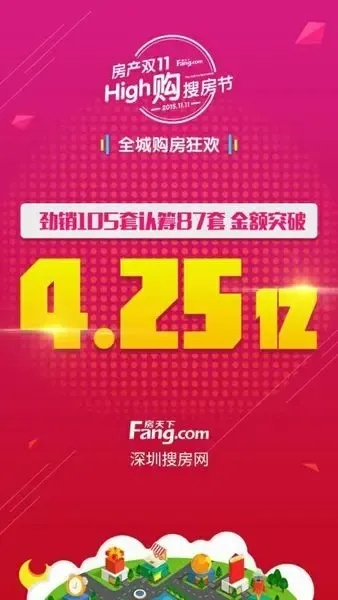 105套!4.25亿!房天下11.11购房狂欢落幕