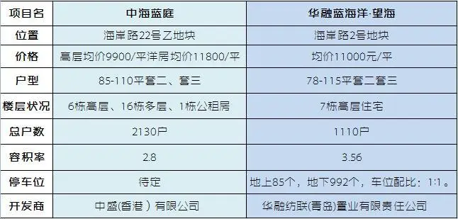 中海蓝庭周边竞品新盘对比数据表