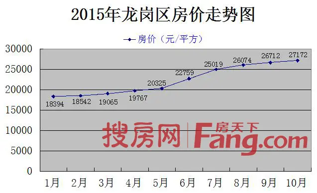 2015年深圳龙岗半年内二手房成交破2万套!