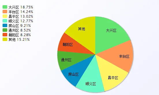 各区成交土地数量饼状图