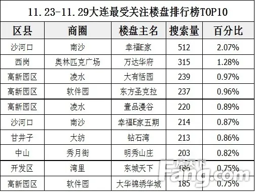 2015.11.23-11.29大连受关注楼盘排行榜TOP10