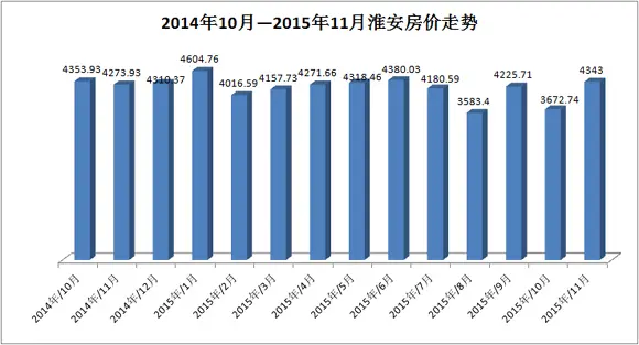 一张图看懂淮安房价