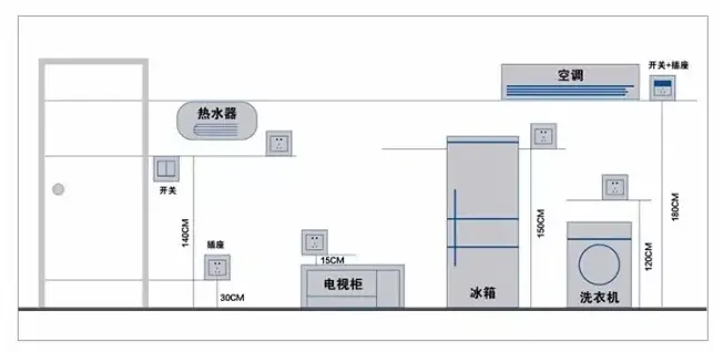 家居装修 插座安装 插座选购