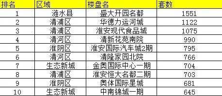 数字说话:淮安2015年成交榜