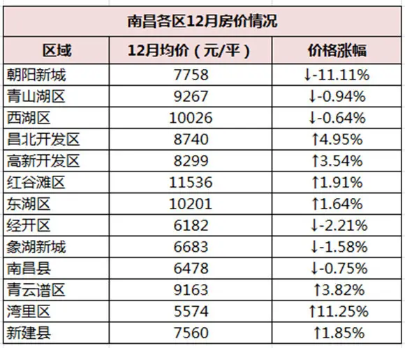 南昌各区房价涨跌