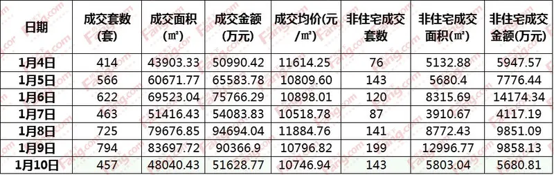 东莞楼市 住宅成交 楼市成交