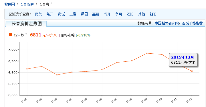 长春房价三连跌 这几盘越卖越贵才保值