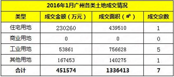 广州2016首月卖地133万平居高位 成交7地含2宗巨无霸