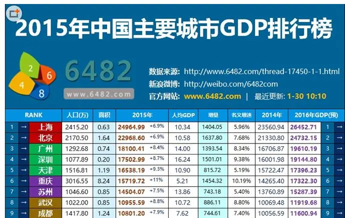 99亿元位列榜首,北京市gdp为22968.60亿元位列第二,广州市gdp为18100.