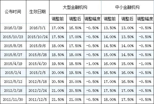 5个百分点 近年来央行降息降准一