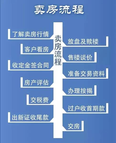 一张图看明白 菜鸟买房卖房全攻略