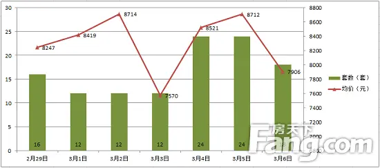 29-3.6宁德主城区住宅日签约走势图