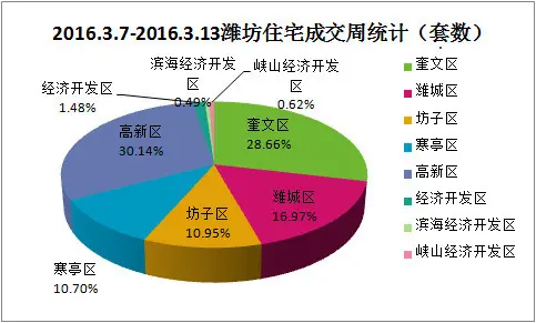 潍坊楼市成交