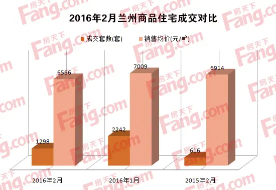 兰州2月成交