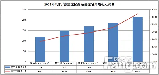 2016年3月宁德主城区商品房周成交走势图