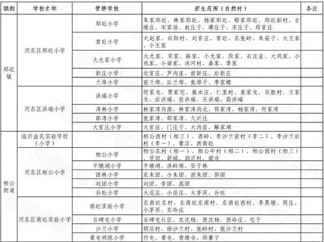 河东区部分县区招生—罗庄区根据市 局网站的公示,城区(兰山区