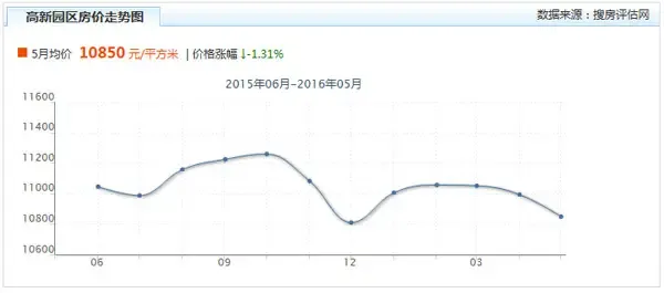 5月大连高新区房价10850元平热盘7字头起!