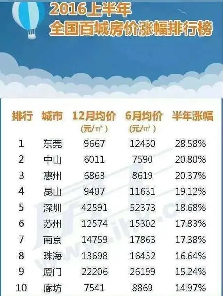 东莞热盘 东莞房价
